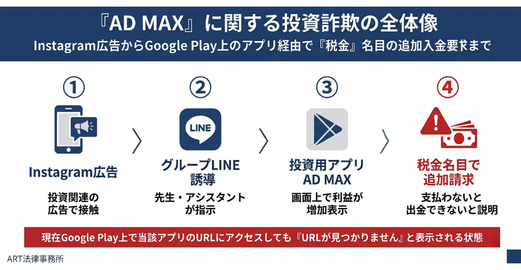 「AD MAX(エーディー マックス)」に関する投資詐欺の全体像のインフォグラフィック
